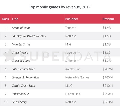 Arena of Valor supera Clash Royale e Pokémon GO em receitas